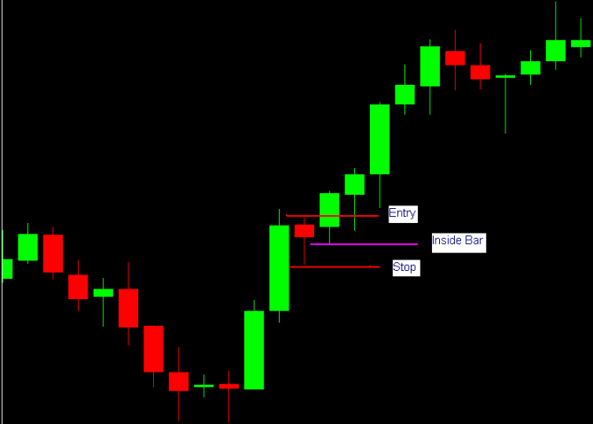 An example of how to use an inside bar to set stop and entry levelsSource: Forexcrunch