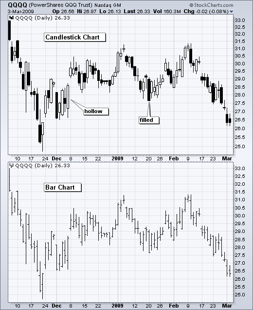 A comparison of Candlestick and Bar chartingSource: Stockcharts.com