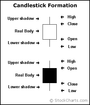 A diagram showing what the different parts of a candlestick formation represent.Source: Stockcharts.com