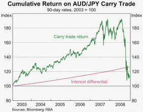 A historical example of the cumulative return from the AUD/JPY carry trade.Source: rba.gov.au