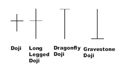 Examples of different types of Doji