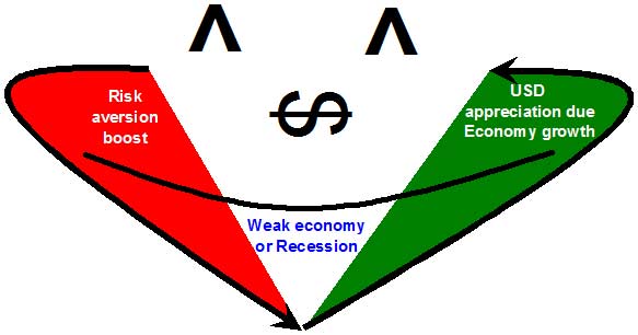 The Dollar Smile Theory illustratedSource: forexpeacearmy.com