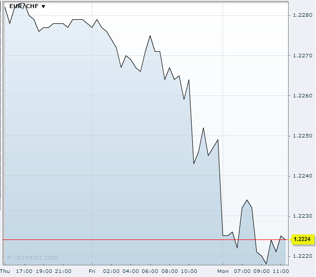 EUR/CHF September 30, 2013Source: FXstreet