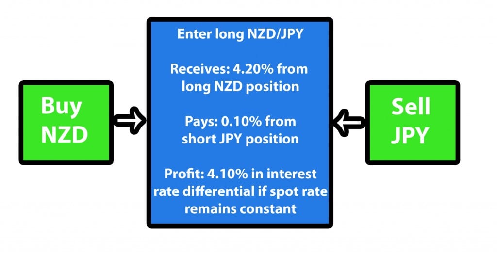 long NZDJPY