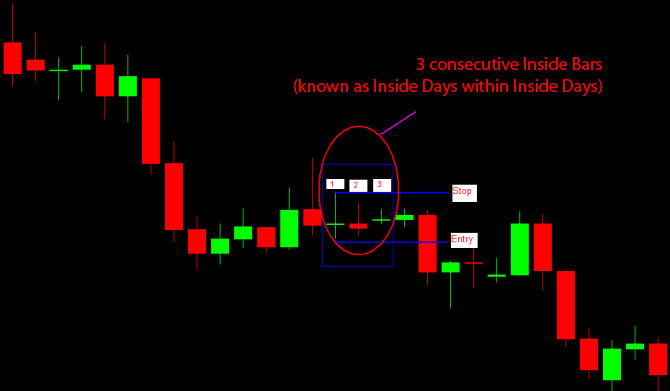 In an ongoing downtrend, the price consolidates for more than a week before forming 3 consecutive inside days (bar 1, 2, and 3)Following the strategy of trading with the trend, a short order is place just below the low of the first inside day, and the stop is placed just above the high. Note that the breakout has a high momentum.