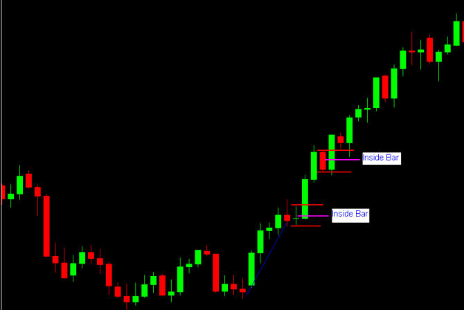 After a few days of consecutive rises, the price consolidates, forming an inside bar. This indicates accumulation before the next phase of the rally.Source: ForexCrunch