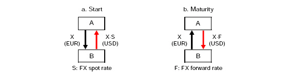 An example of fund flows in a EUR/USD swapSource: Bank for International Settlements