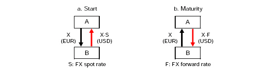 Fx Swaps Interest Rate Swaps Explained Part 1 Tradersdna Resources For Traders Investors For Forex Stocks Commodities Bitcoin Blockchain Fintech And Forum