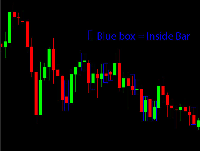 A market going into a low liquidity / range trading period, indicated by lots of inside bars within a short time frame.