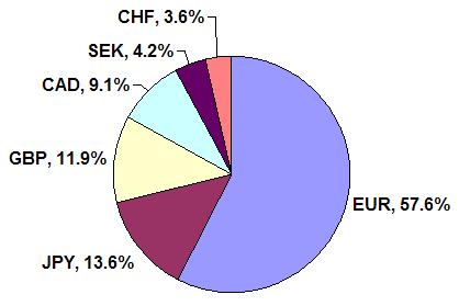 Chart showing the relative importance of the currencies in the US dollar index