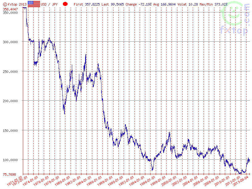 USD/JPY from 1971-2013Source: FXTop.com