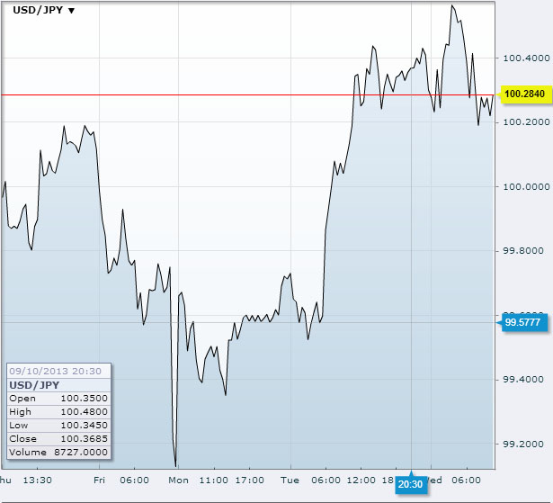 USD/JPY September 11th 2013Source: FXStreet