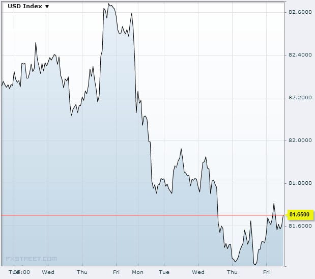 US Dollar Index September 13, 2013Source: FXstreet