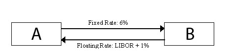 Cash flows for a plain vanilla interest rate swap