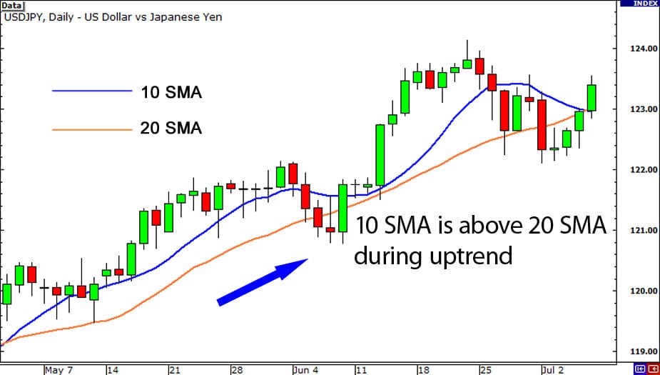 10 vs 20 SMA uptrend