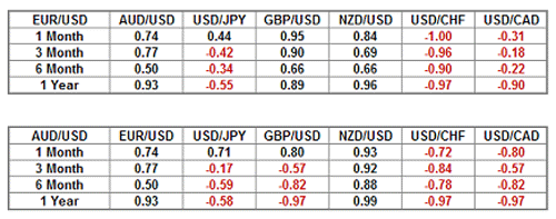 Currency correlations for major pairs in Feb 2010Source: Investopedia