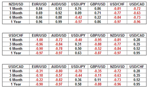 Currency correlations for major pairs in Feb 2010Source: Investopedia