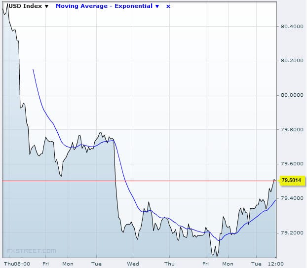 US Dollar Index Oct 29 2013 Source: FXstreet