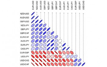 An example of a graphical currency correlation tableSource: FXstreet