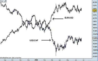 An illustration of the negative correlation between EUR/USD and USD/CHF