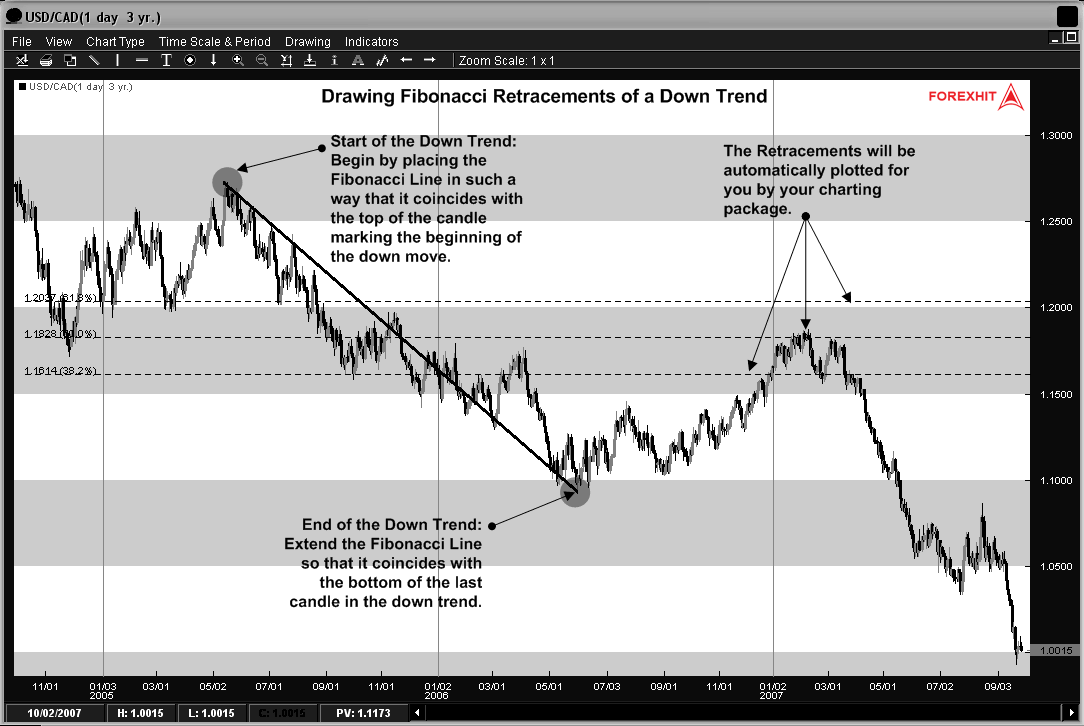 An example of Fibonacci Retracements on a Down TrendSource: forexhit.com