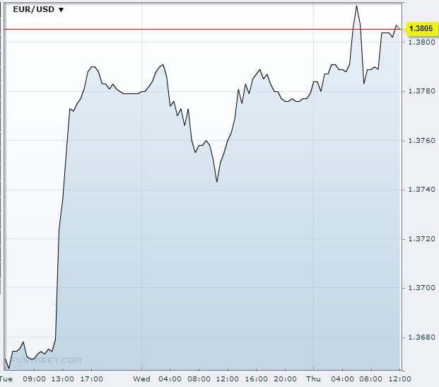 EUR/USD Oct 24 2013Source: FXstreet