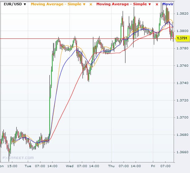 EUR/USD Oct 25 2013Source: FXstreet