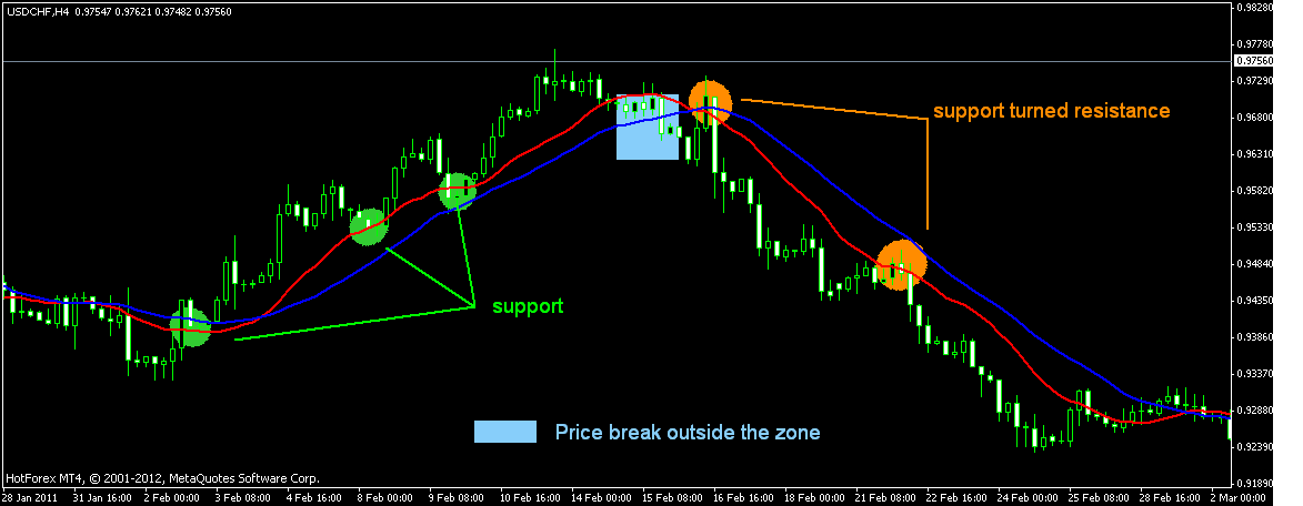 ma-support-resistance