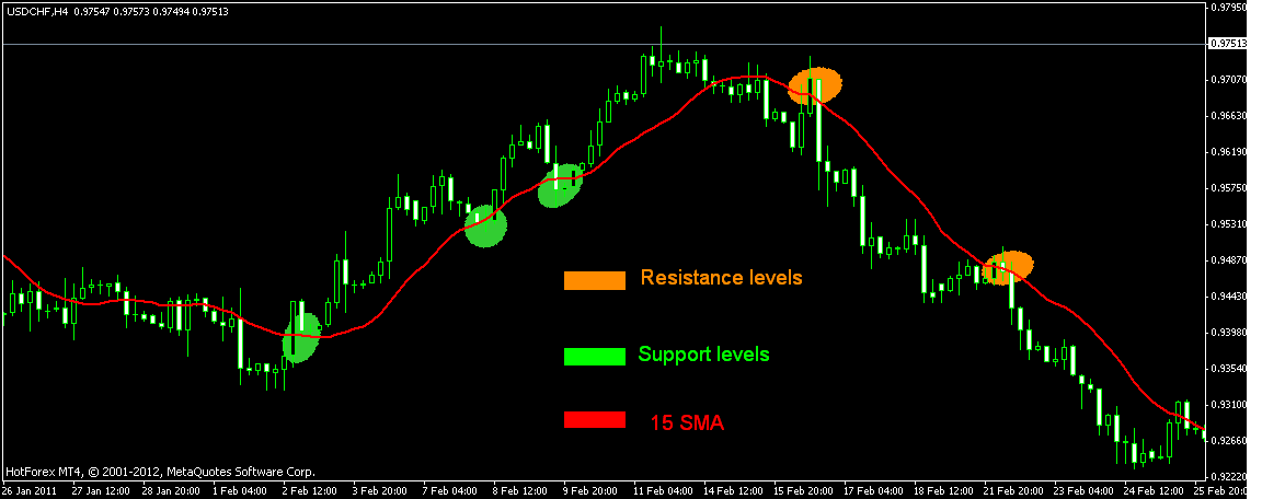 ma-support-resistance1