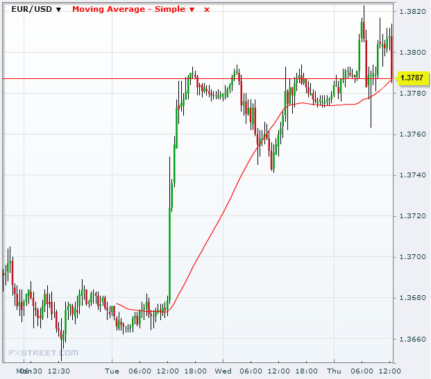 EUR/USD Oct 24 2013 candlestick chart with moving average overlay (in red)Source: FXstreet