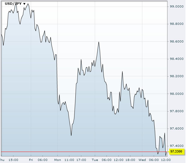 USD/JPY October 2 2013Source: FXstreet