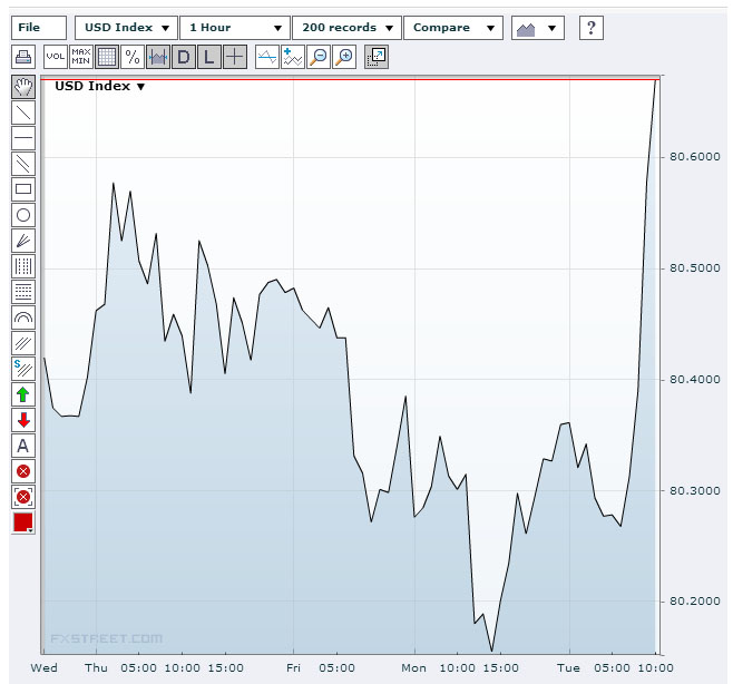 US Dollar Index 15/10/13Source: FXstreet