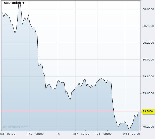 US Dollar Index Oct 23 2013Source: FXstreet