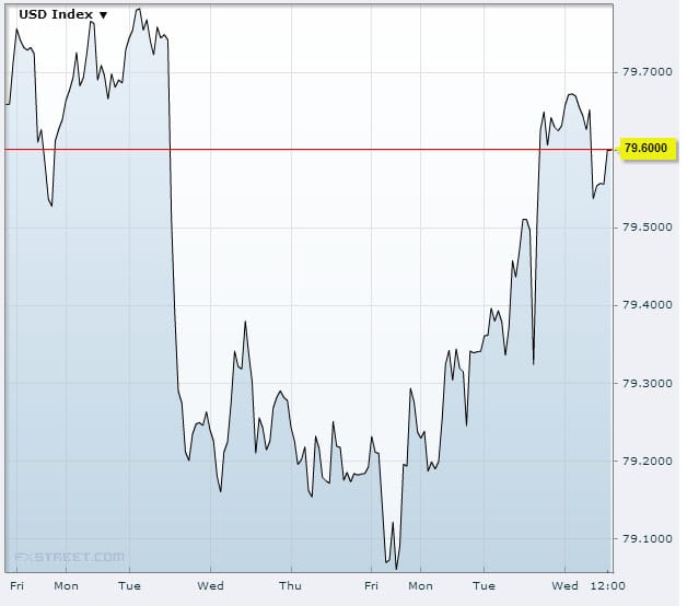 US Dollar Index Oct 30 2013Source: FXstreet