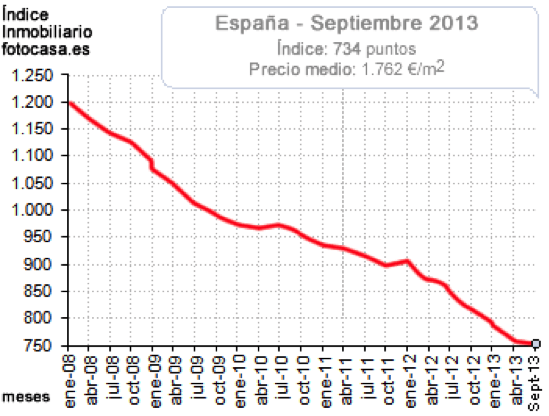 Indice Immobiliario Spain September 2013 source fotocasa.es