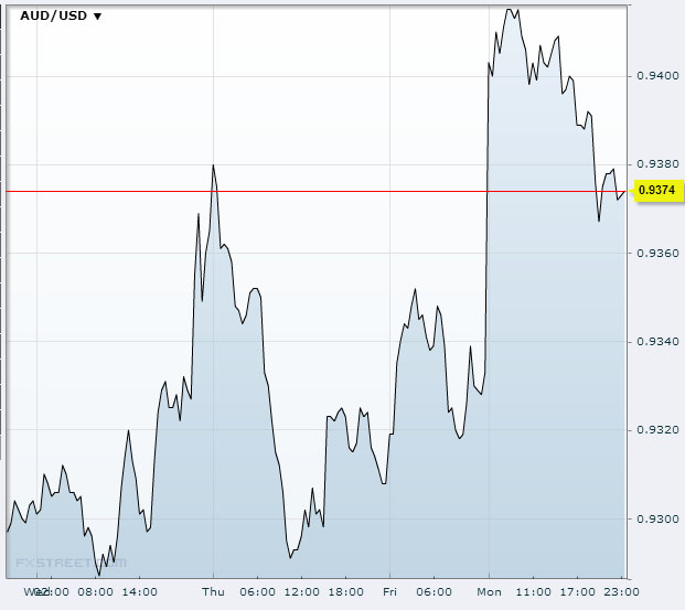 AUD/USD November 18 2013Source: FXstreet