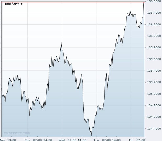 EUR/JPY Nov 22 2013Source: FXstreet