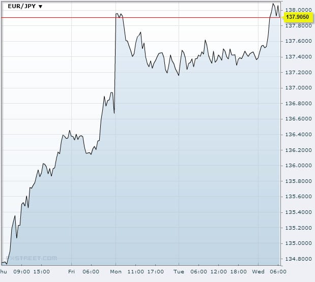 EUR/JPY Nov 27 2013Source: fxstreet.com