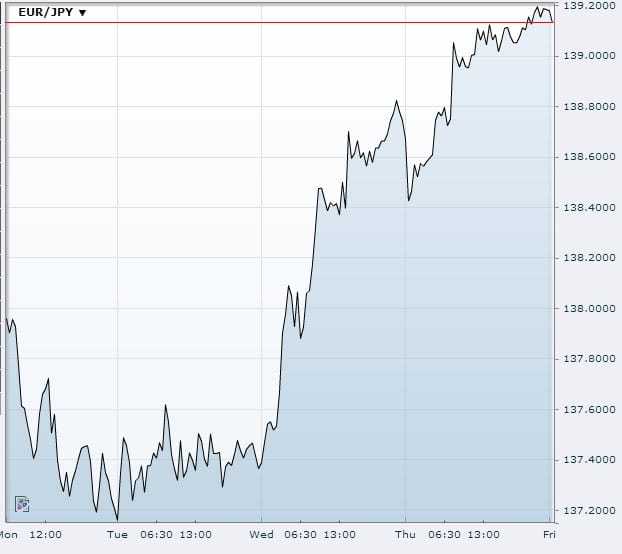 EUR/JPY Nov 29 2013Source: FXstreet