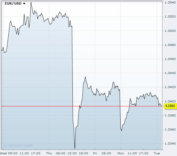 EUR/USD November 12 2013Source: FXstreet.com