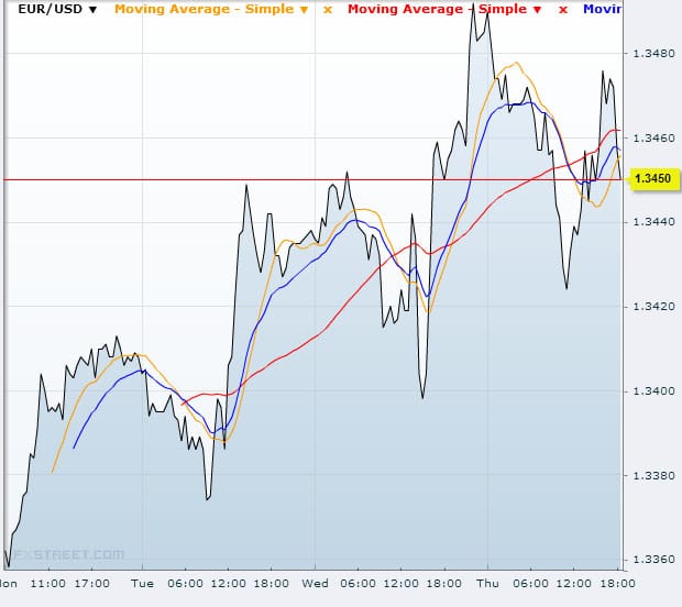 EUR/USD November 14 2013Source: FXstreet.com