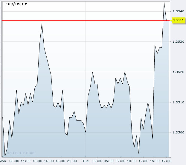 EUR/USD November 19 2013Source: FXstreet.com