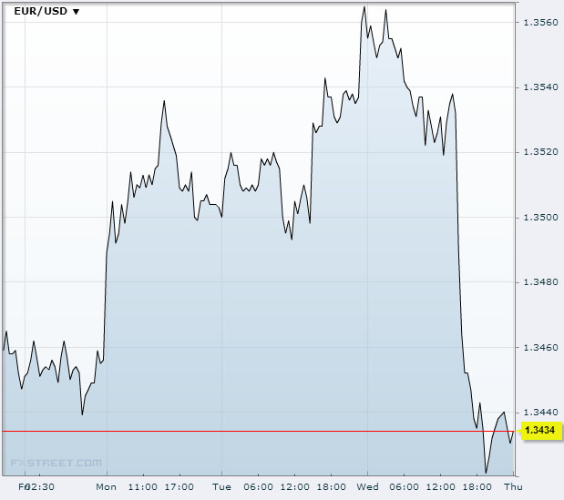 EUR/USD Nov 21 2013Source: FXstreet