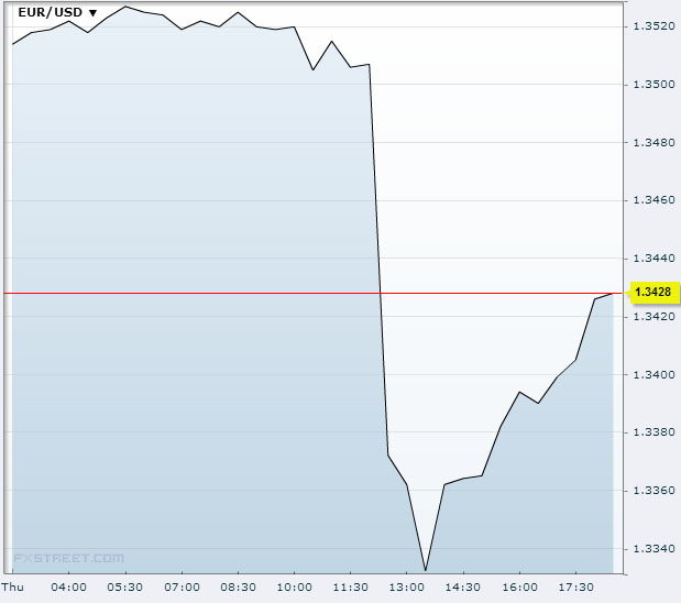 EUR/USD November 7th 2013Source: FXstreet