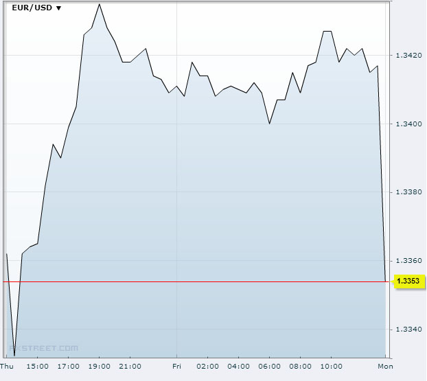 EUR/USD early trading November 11 2013Source: FXstreet