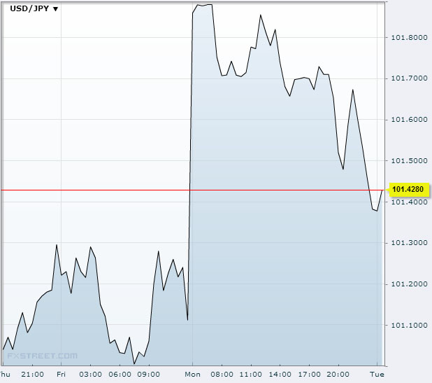 USD/JPY Nov 26 2013Source: fxstreet.com