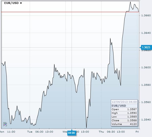 EUR/USD Dec 6th 2013Source: fxstreet.com