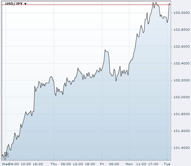 USD/JPY Dec 3rd 2012Source: fxstreet.com