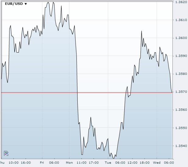 USD/JPY Dec 4th 2013Source:FXstreet.com