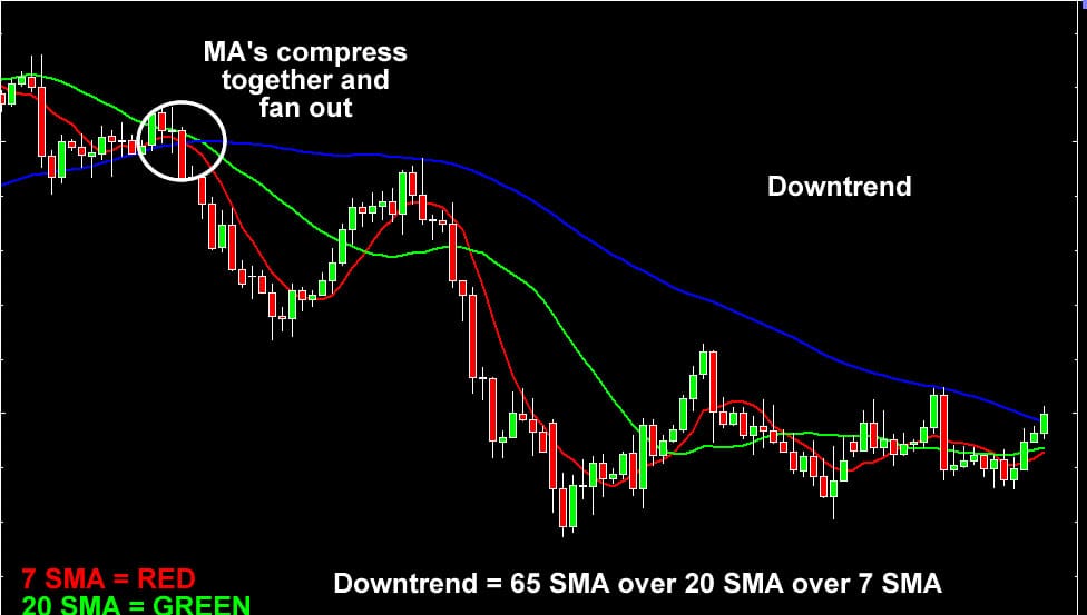 SMA-compress-fan-out-downtrend